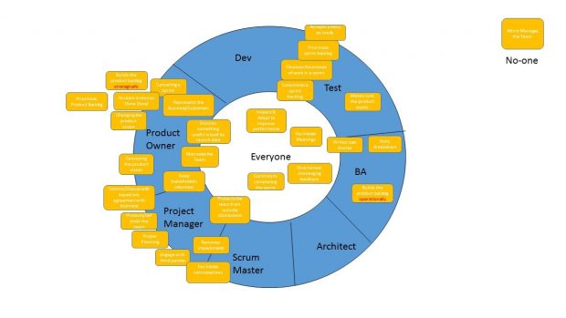 The Herculean-Doughnut: The Herculean Doughnut helps clarify roles and responsibilities on a team. Using a stack of post-it notes on a white board, everyone discusses duties and agrees what role is responsible for the duty. Take a post it discuss it with the group and then upon consensus put it on the board. Gets the team to agree and discuss where they want to put it The roles on the diagram include: Dev, Test, BA, Architect, Project Manager, Product Owner, and Scrum Master.