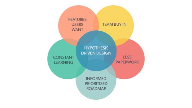 Hypothesis driven user design benefits: Team buy in; Less paperwork; Informed, prioritised roadmap; Constant learning; Features users want