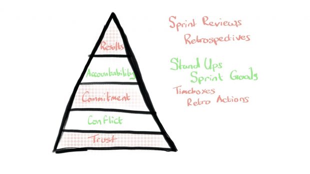 Agile gives us a cure for the top but not for the bottom of Lencioni's Pyramid.