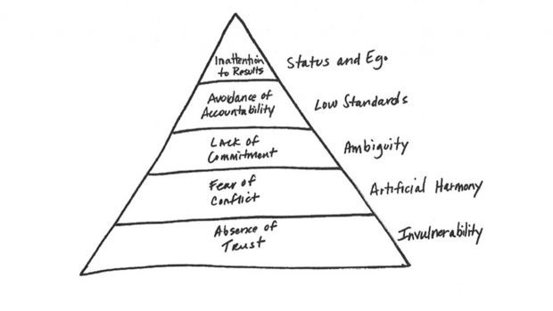 Agile gives us a cure for the top but not for the bottom of Lencioni's Pyramid.